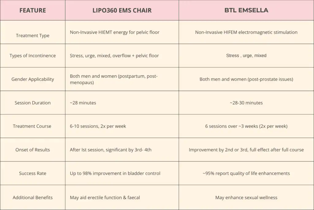LIPO360 EMS Chair Can Help with Urinary Incontinence 1 Table to show benefits of Lipo 360 for urinary incontinence Brentwood
