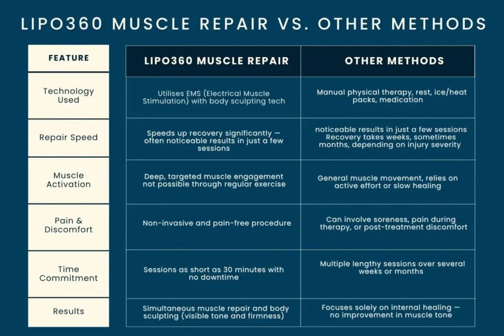 Revolutionising Muscle Repair: The Power of LIPO360 Body Sculpt Post-Injury 6 Key differences between LIPO360 Muscle Repair Brentwood and other Muscle Repair Methods including features
